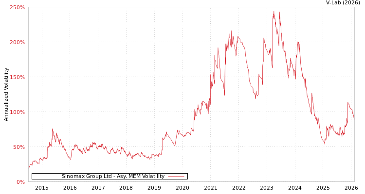 graph of Sinomax Group Ltd AMEM