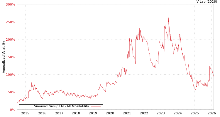 graph of Sinomax Group Ltd MEM
