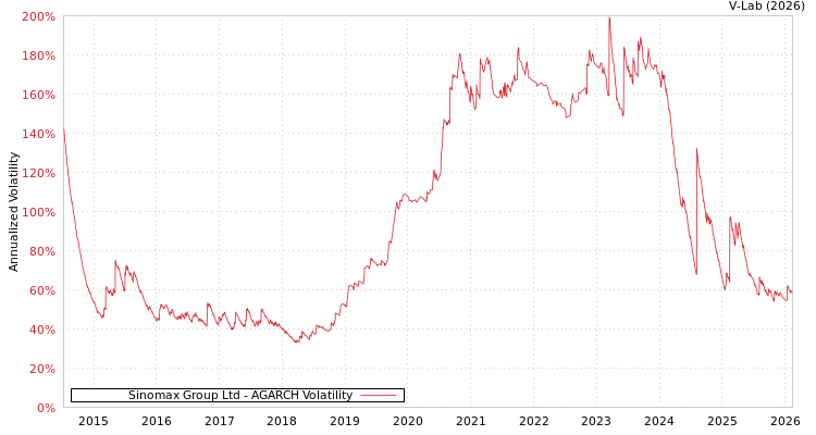 graph of Sinomax Group Ltd AGARCH