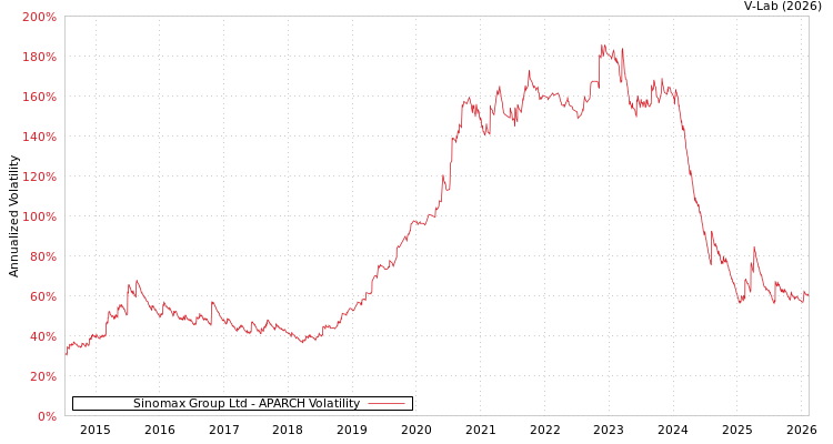 graph of Sinomax Group Ltd APARCH