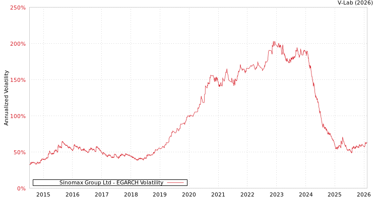 graph of Sinomax Group Ltd EGARCH