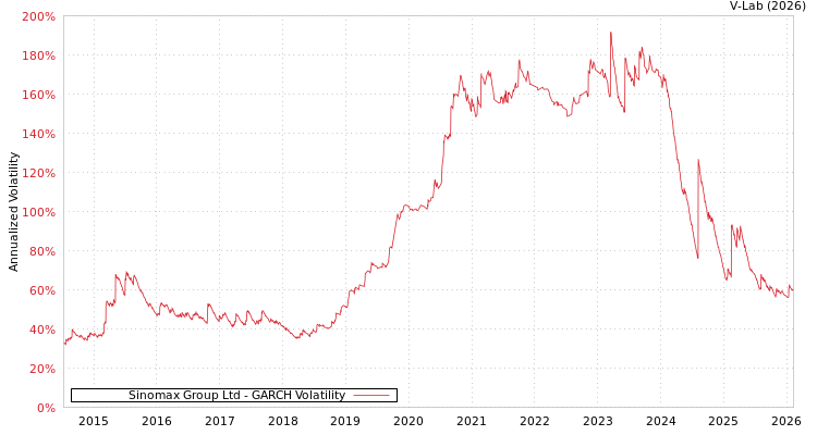 graph of Sinomax Group Ltd GARCH