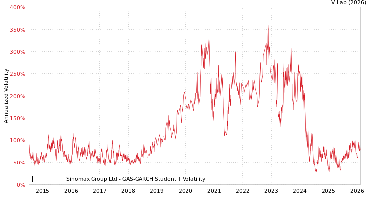 graph of Sinomax Group Ltd GAS-GARCH-T