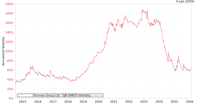 graph of Sinomax Group Ltd GJR-GARCH