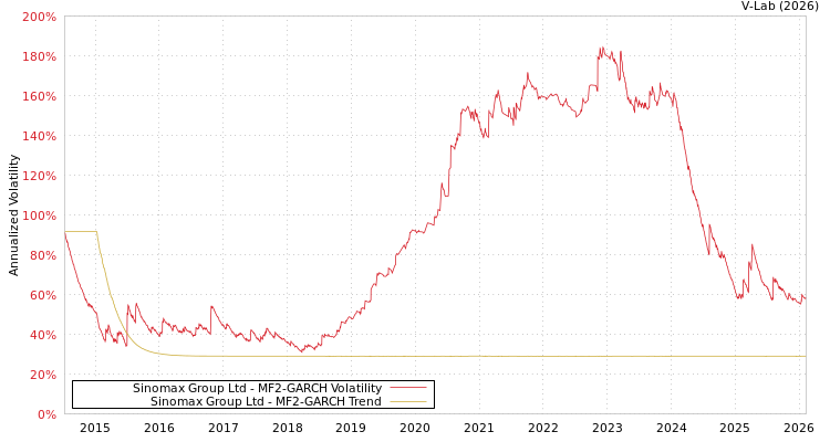 graph of Sinomax Group Ltd MF2-GARCH