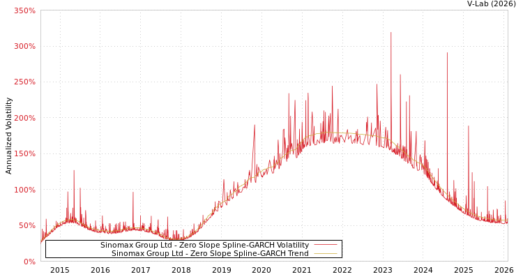 graph of Sinomax Group Ltd S0GARCH