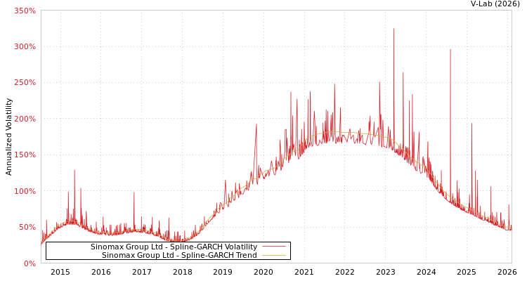 graph of Sinomax Group Ltd SGARCH
