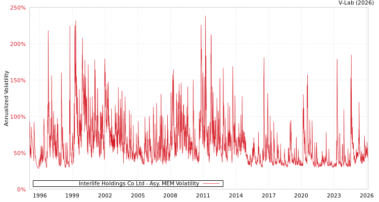 graph of Interlife Holdings Co Ltd AMEM