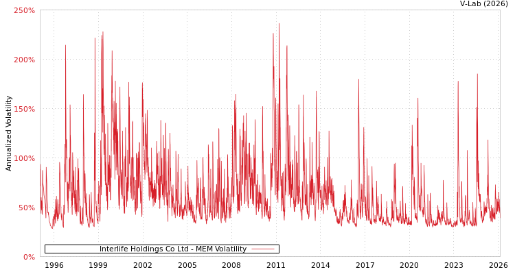 graph of Interlife Holdings Co Ltd MEM