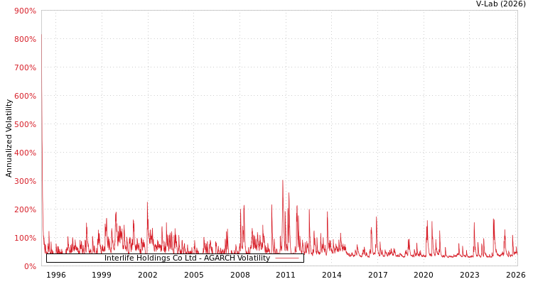graph of Interlife Holdings Co Ltd AGARCH