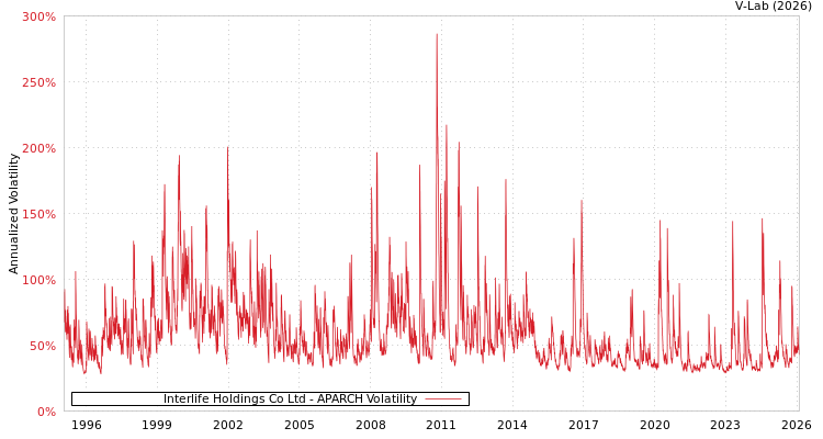 graph of Interlife Holdings Co Ltd APARCH