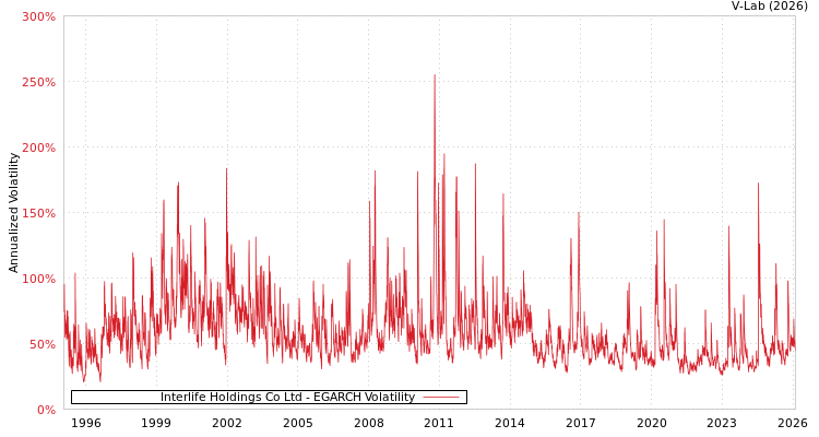 graph of Interlife Holdings Co Ltd EGARCH