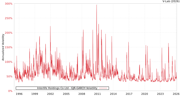 graph of Interlife Holdings Co Ltd GJR-GARCH