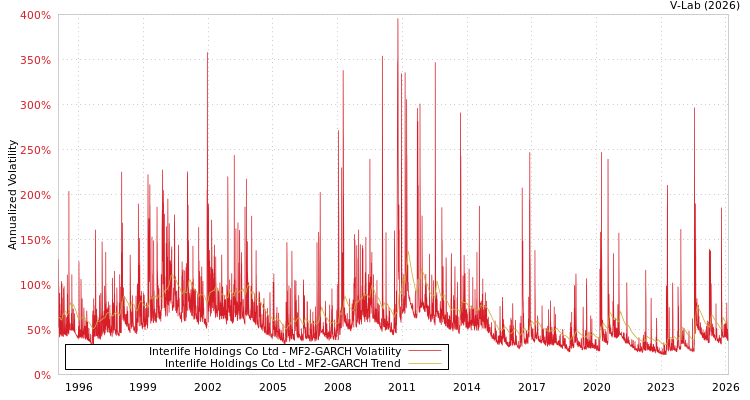 graph of Interlife Holdings Co Ltd MF2-GARCH