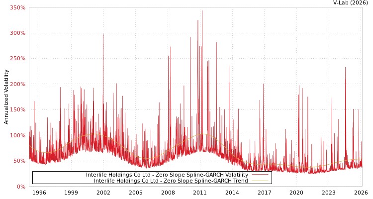graph of Interlife Holdings Co Ltd S0GARCH