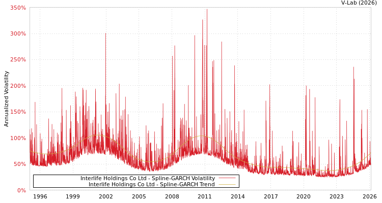 graph of Interlife Holdings Co Ltd SGARCH