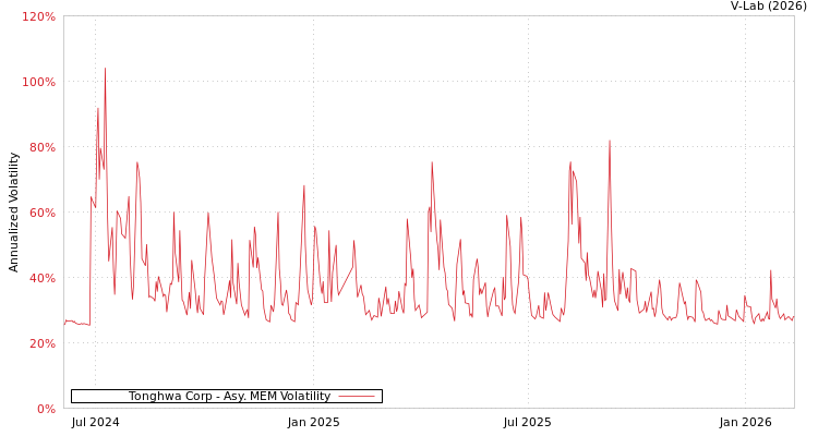 graph of Tonghwa Corp AMEM