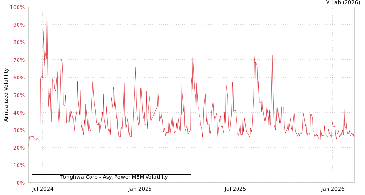 graph of Tonghwa Corp APMEM