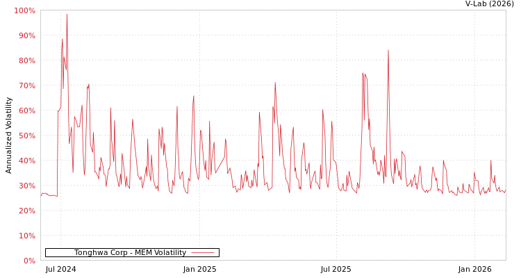 graph of Tonghwa Corp MEM