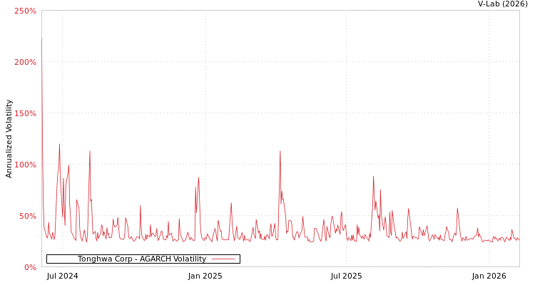 graph of Tonghwa Corp AGARCH
