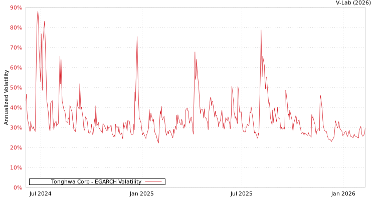graph of Tonghwa Corp EGARCH