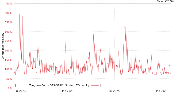 graph of Tonghwa Corp GAS-GARCH-T
