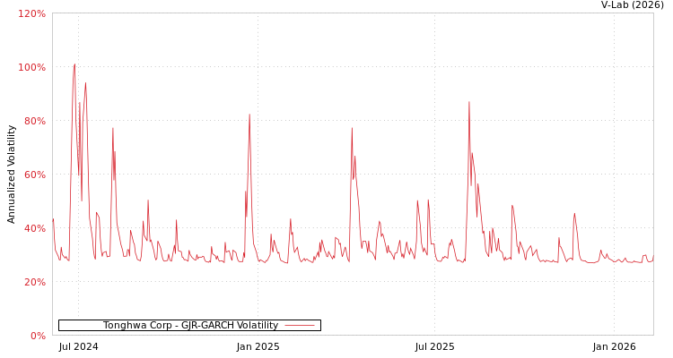 graph of Tonghwa Corp GJR-GARCH