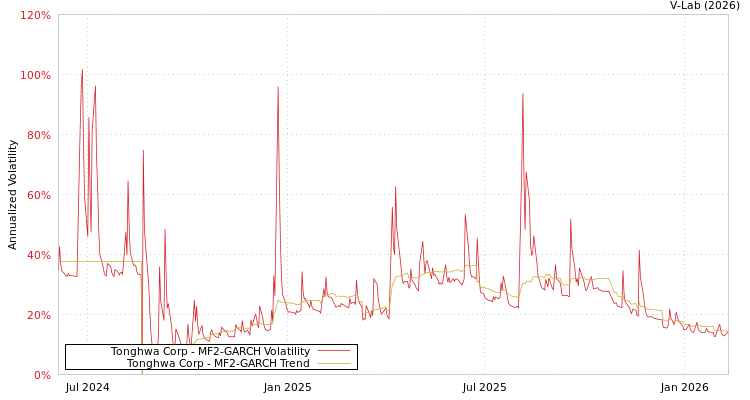 graph of Tonghwa Corp MF2-GARCH