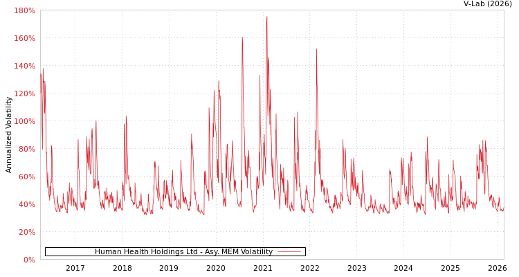 graph of Human Health Holdings Ltd AMEM