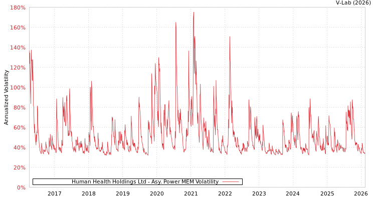 graph of Human Health Holdings Ltd APMEM