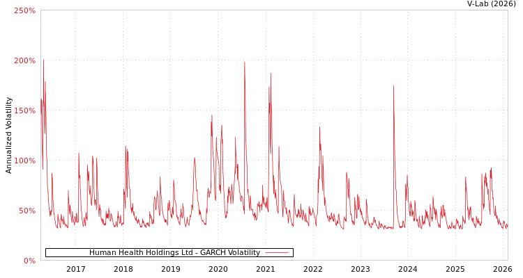 graph of Human Health Holdings Ltd GARCH