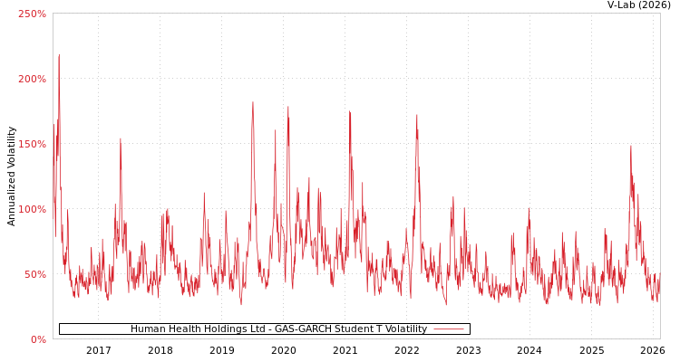 graph of Human Health Holdings Ltd GAS-GARCH-T