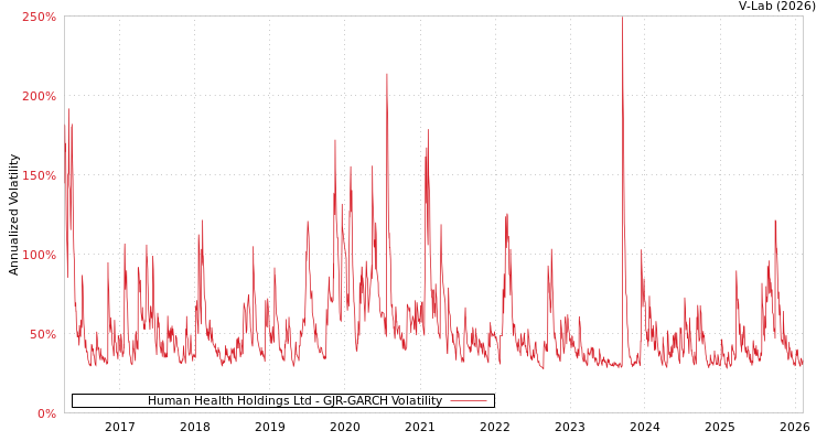 graph of Human Health Holdings Ltd GJR-GARCH