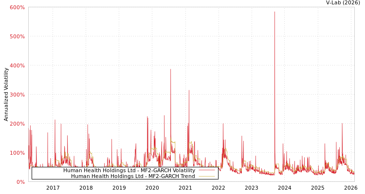graph of Human Health Holdings Ltd MF2-GARCH