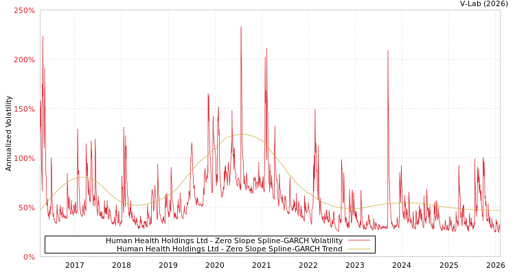 graph of Human Health Holdings Ltd S0GARCH