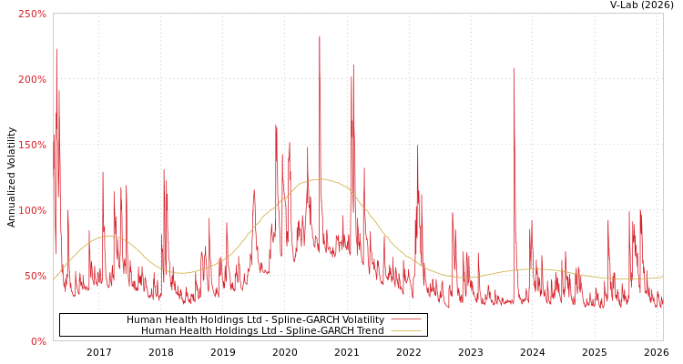 graph of Human Health Holdings Ltd SGARCH