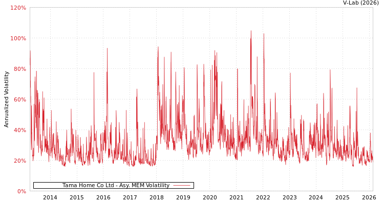graph of Tama Home Co Ltd AMEM