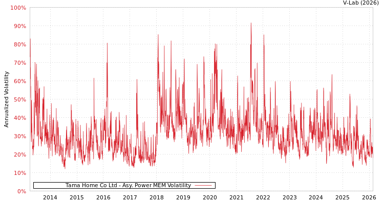 graph of Tama Home Co Ltd APMEM