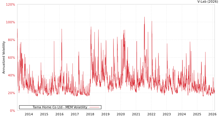 graph of Tama Home Co Ltd MEM