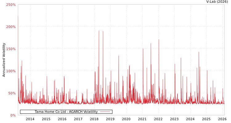 graph of Tama Home Co Ltd AGARCH