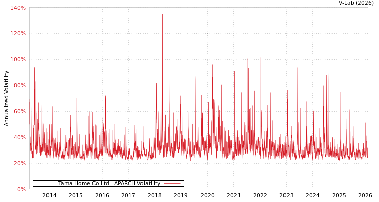 graph of Tama Home Co Ltd APARCH