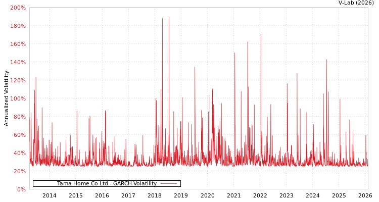 graph of Tama Home Co Ltd GARCH