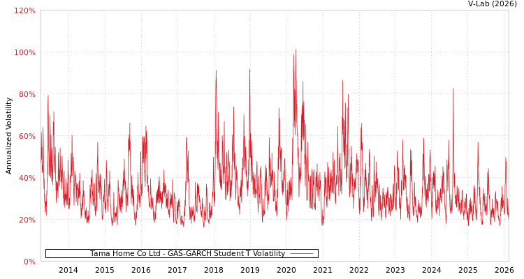 graph of Tama Home Co Ltd GAS-GARCH-T