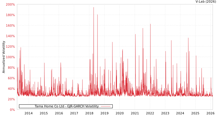 graph of Tama Home Co Ltd GJR-GARCH