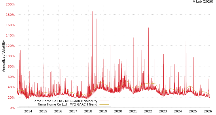 graph of Tama Home Co Ltd MF2-GARCH
