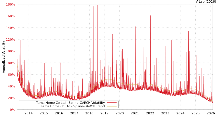 graph of Tama Home Co Ltd SGARCH