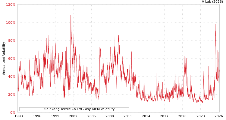 graph of Shinkong Textile Co Ltd AMEM