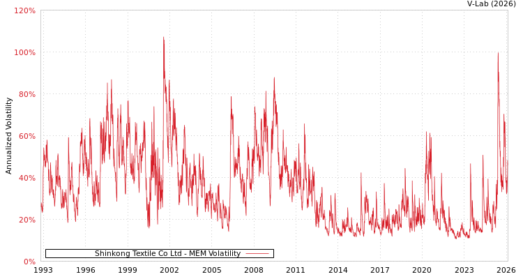 graph of Shinkong Textile Co Ltd MEM