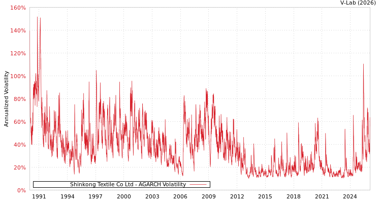 graph of Shinkong Textile Co Ltd AGARCH