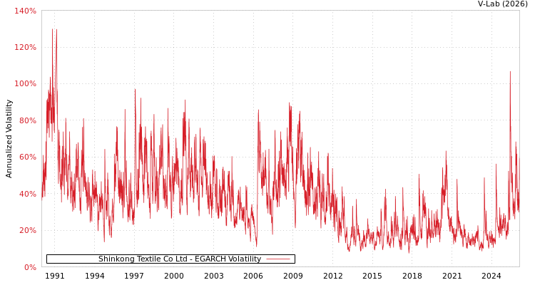 graph of Shinkong Textile Co Ltd EGARCH